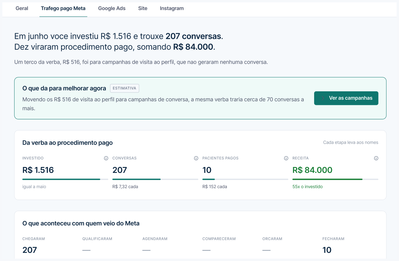 Analytics do Vision, com o custo por etapa de cada campanha